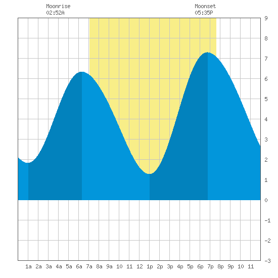 Buttermilk Sound tide chart for Sunday, September 10, 2023