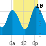 Buttermilk Sound tide chart for Sunday, September 10, 2023