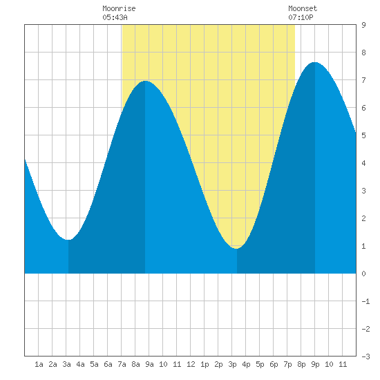 Buttermilk Sound tide chart for Wednesday, September 13, 2023