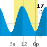 Buttermilk Sound tide chart for Sunday, September 17, 2023
