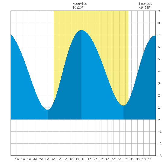 Buttermilk Sound tide chart for Monday, September 18, 2023