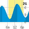Buttermilk Sound tide chart for Thursday, September 21, 2023