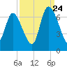 Buttermilk Sound tide chart for Sunday, September 24, 2023