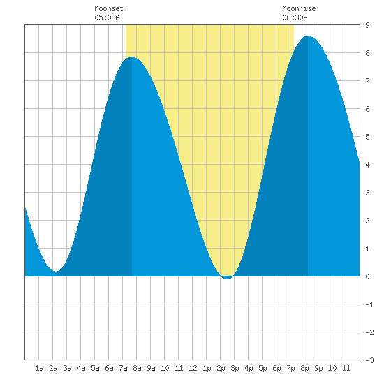 Buttermilk Sound tide chart for Wednesday, September 27, 2023
