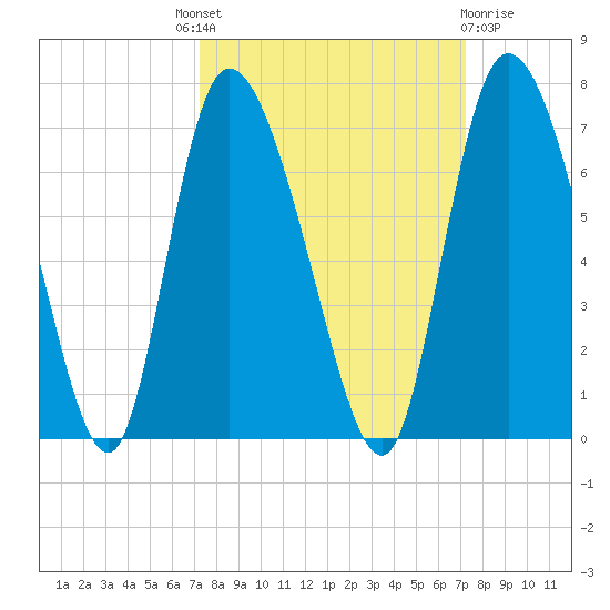 Buttermilk Sound tide chart for Thursday, September 28, 2023