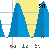 Buttermilk Sound tide chart for Thursday, September 28, 2023