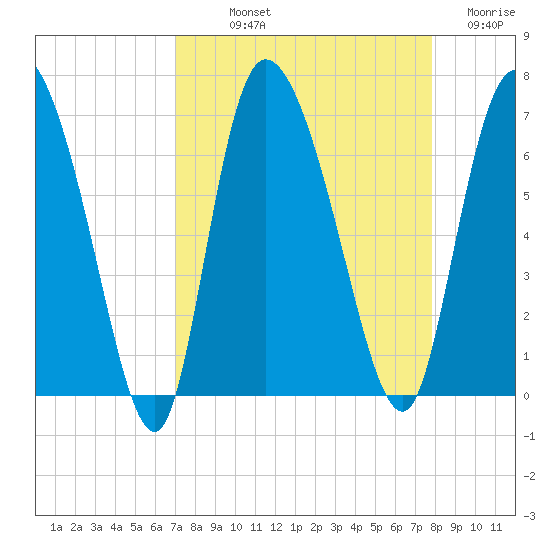 Buttermilk Sound tide chart for Saturday, September 2, 2023