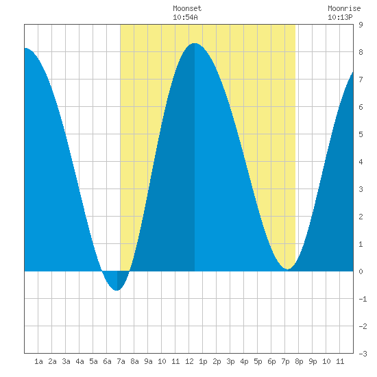 Buttermilk Sound tide chart for Sunday, September 3, 2023