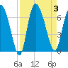 Buttermilk Sound tide chart for Sunday, September 3, 2023