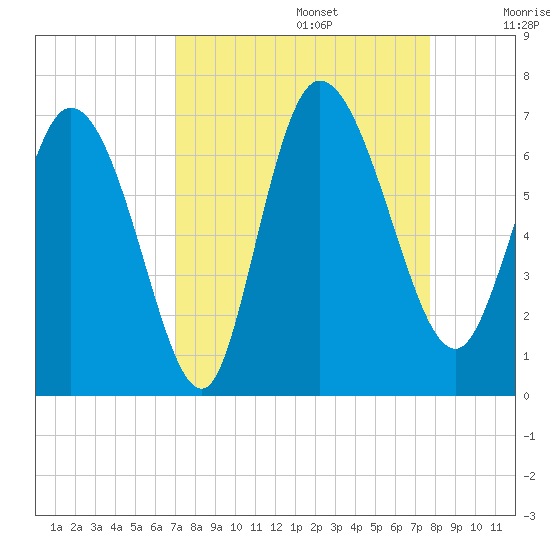 Buttermilk Sound tide chart for Tuesday, September 5, 2023