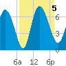 Buttermilk Sound tide chart for Tuesday, September 5, 2023