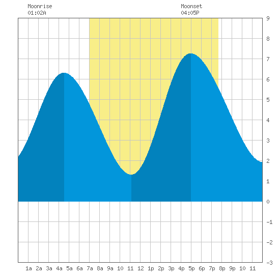 Buttermilk Sound tide chart for Friday, September 8, 2023