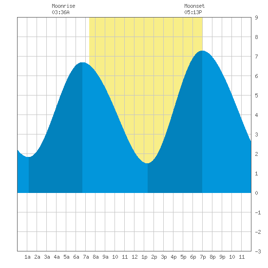 Buttermilk Sound tide chart for Tuesday, October 10, 2023