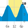 Buttermilk Sound tide chart for Tuesday, October 10, 2023