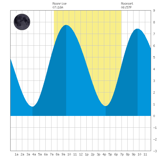 Buttermilk Sound tide chart for Saturday, October 14, 2023
