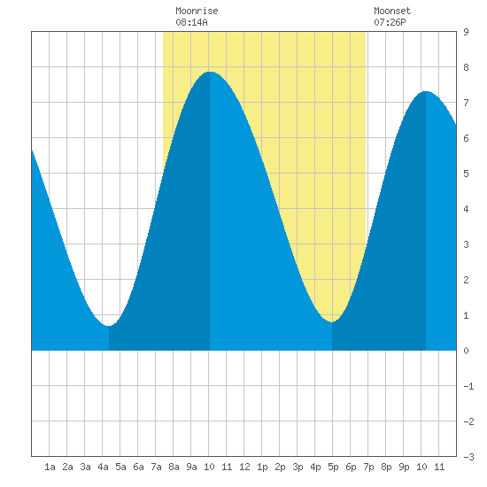 Buttermilk Sound tide chart for Sunday, October 15, 2023