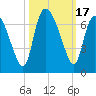 Buttermilk Sound tide chart for Tuesday, October 17, 2023