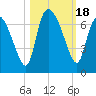 Buttermilk Sound tide chart for Wednesday, October 18, 2023