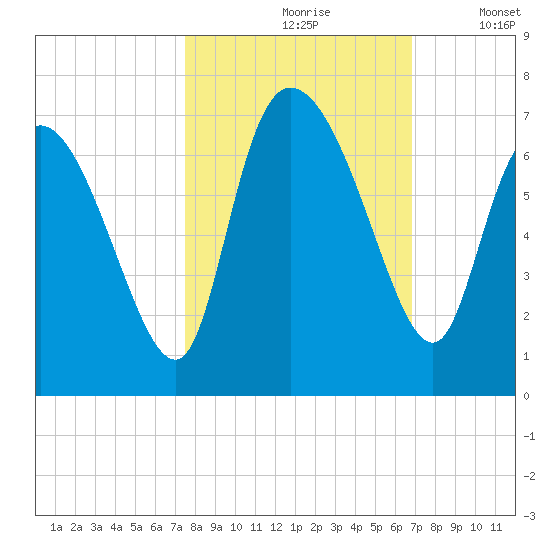 Buttermilk Sound tide chart for Thursday, October 19, 2023