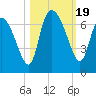 Buttermilk Sound tide chart for Thursday, October 19, 2023