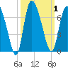 Buttermilk Sound tide chart for Sunday, October 1, 2023