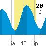 Buttermilk Sound tide chart for Friday, October 20, 2023