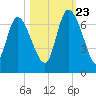 Buttermilk Sound tide chart for Monday, October 23, 2023