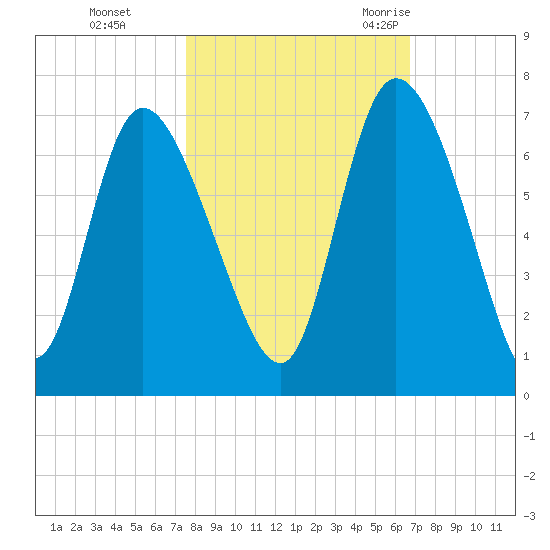 Buttermilk Sound tide chart for Tuesday, October 24, 2023