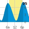 Buttermilk Sound tide chart for Wednesday, October 25, 2023