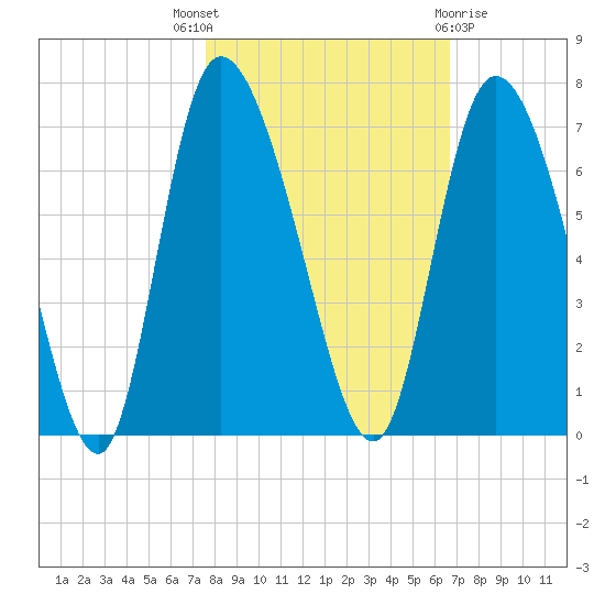 Buttermilk Sound tide chart for Friday, October 27, 2023
