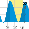 Buttermilk Sound tide chart for Friday, October 27, 2023