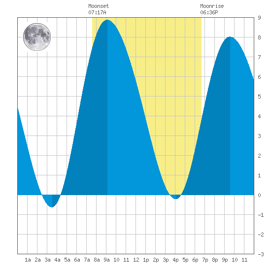 Buttermilk Sound tide chart for Saturday, October 28, 2023