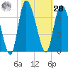 Buttermilk Sound tide chart for Saturday, October 28, 2023