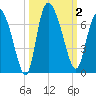 Buttermilk Sound tide chart for Monday, October 2, 2023