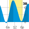Buttermilk Sound tide chart for Monday, October 30, 2023
