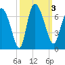 Buttermilk Sound tide chart for Tuesday, October 3, 2023