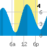 Buttermilk Sound tide chart for Wednesday, October 4, 2023