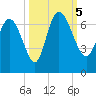 Buttermilk Sound tide chart for Thursday, October 5, 2023