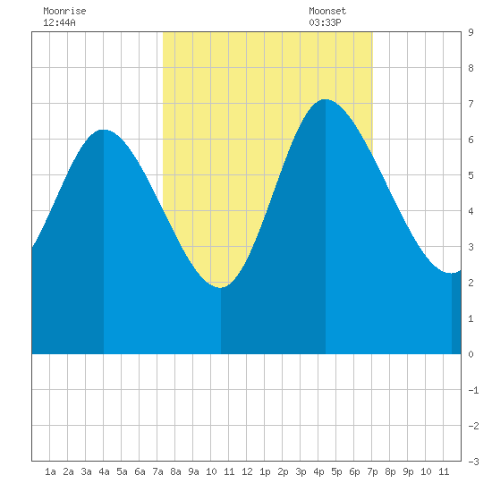 Buttermilk Sound tide chart for Saturday, October 7, 2023