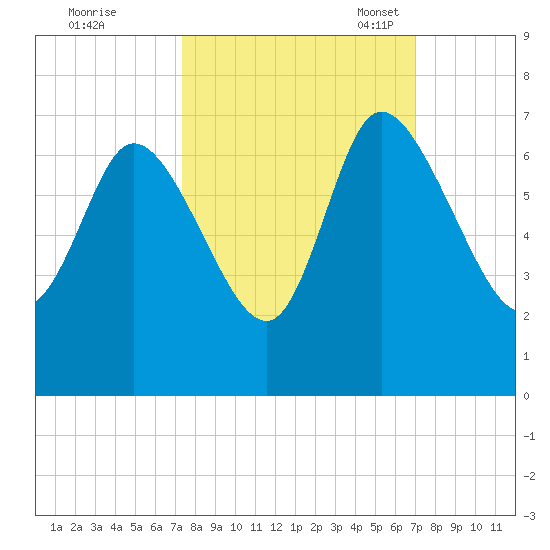 Buttermilk Sound tide chart for Sunday, October 8, 2023