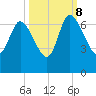 Buttermilk Sound tide chart for Sunday, October 8, 2023