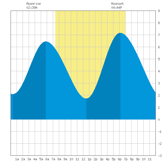 Buttermilk Sound tide chart for Monday, October 9, 2023