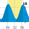 Buttermilk Sound tide chart for Friday, November 10, 2023