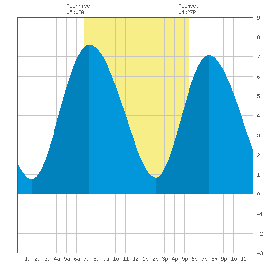 Buttermilk Sound tide chart for Saturday, November 11, 2023