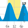 Buttermilk Sound tide chart for Sunday, November 12, 2023