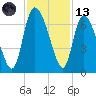 Buttermilk Sound tide chart for Monday, November 13, 2023