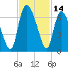 Buttermilk Sound tide chart for Tuesday, November 14, 2023