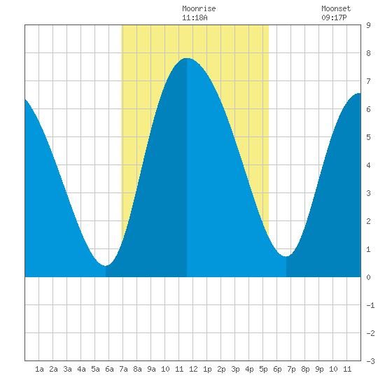 Buttermilk Sound tide chart for Friday, November 17, 2023
