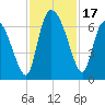 Buttermilk Sound tide chart for Friday, November 17, 2023