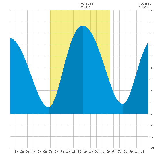 Buttermilk Sound tide chart for Saturday, November 18, 2023